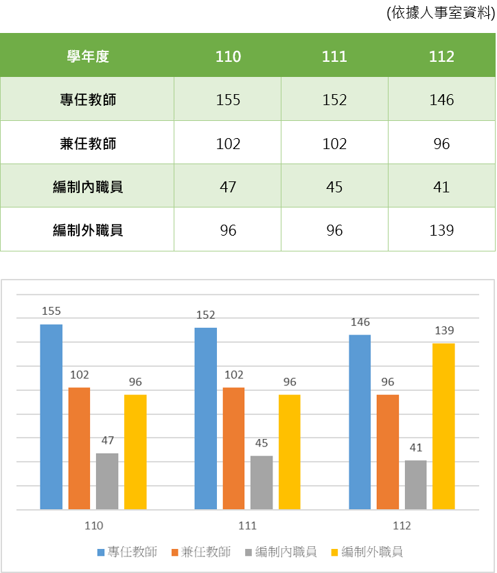 近3年教職員人數與變動趨勢圖-1