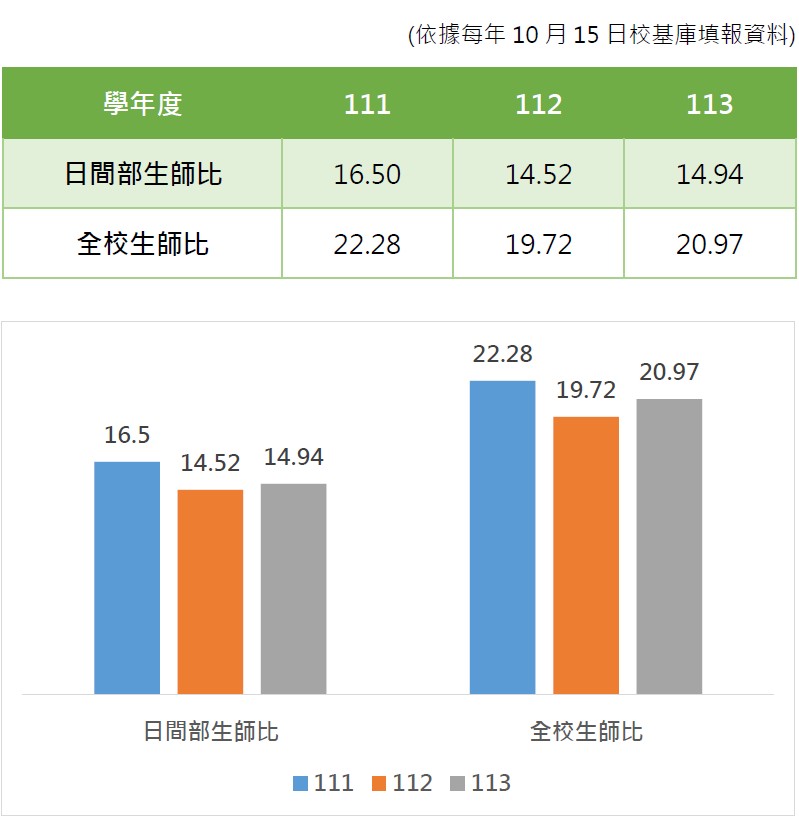 近3年生師比與變動趨勢圖