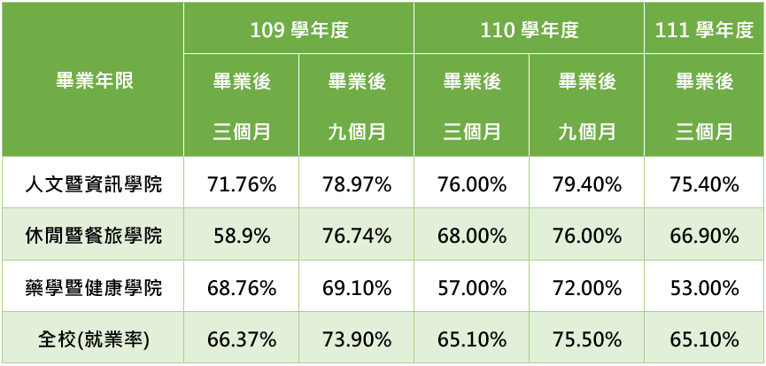 畢業生畢業後就業統計表