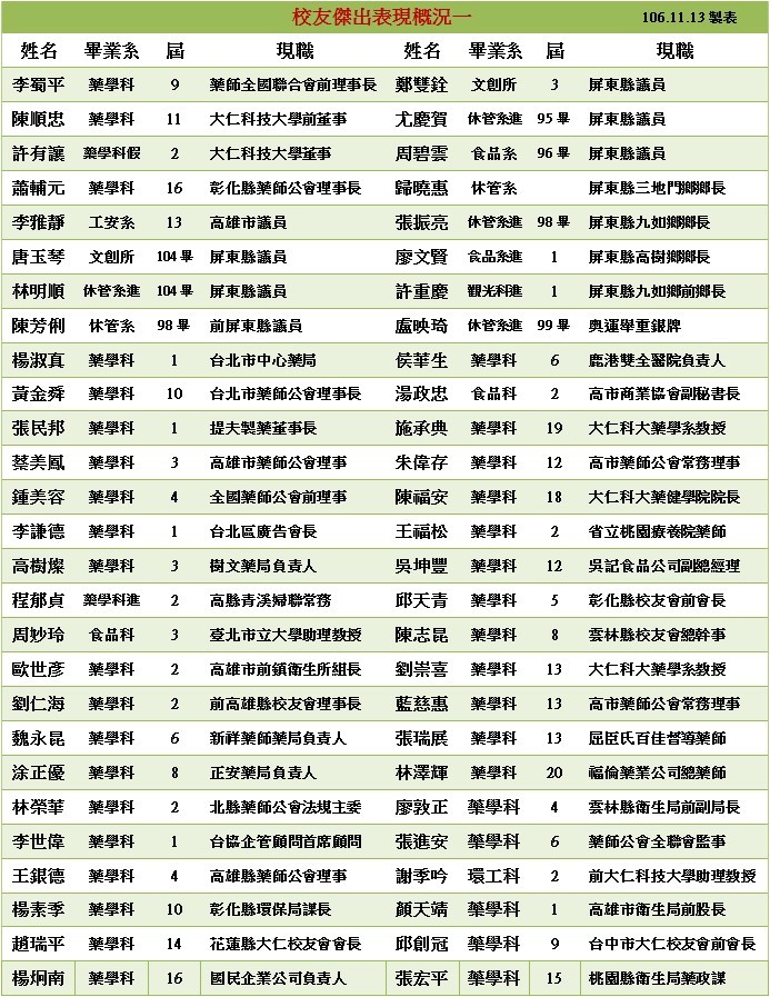 校友傑出表現概況一