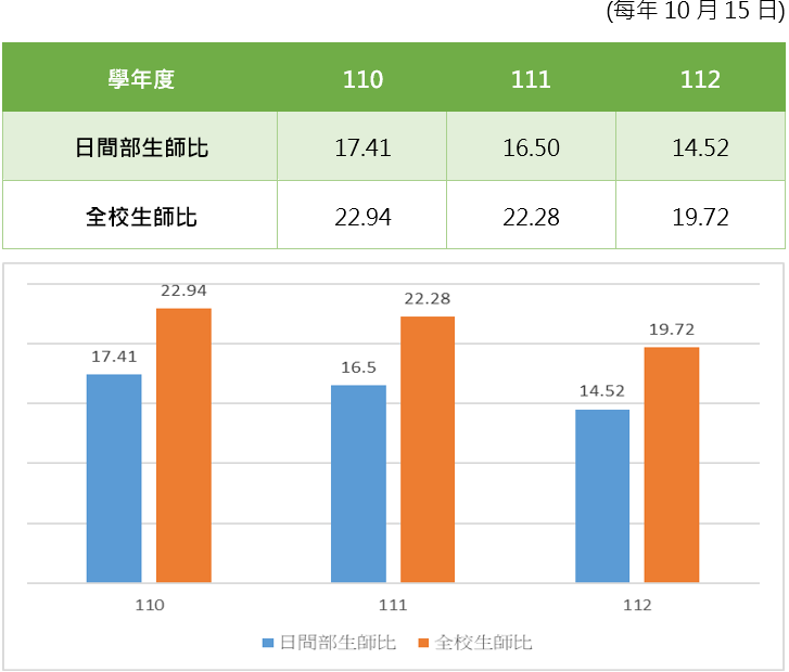 近3年生師比與變動趨勢圖