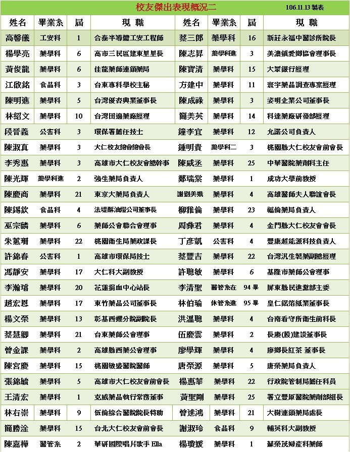 校友傑出表現概況二