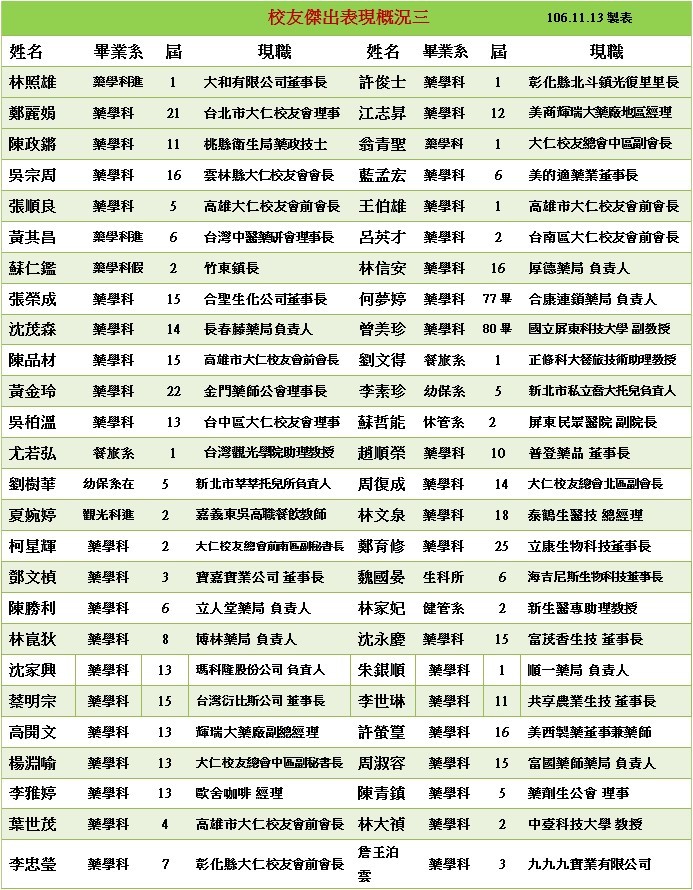 校友傑出表現概況三
