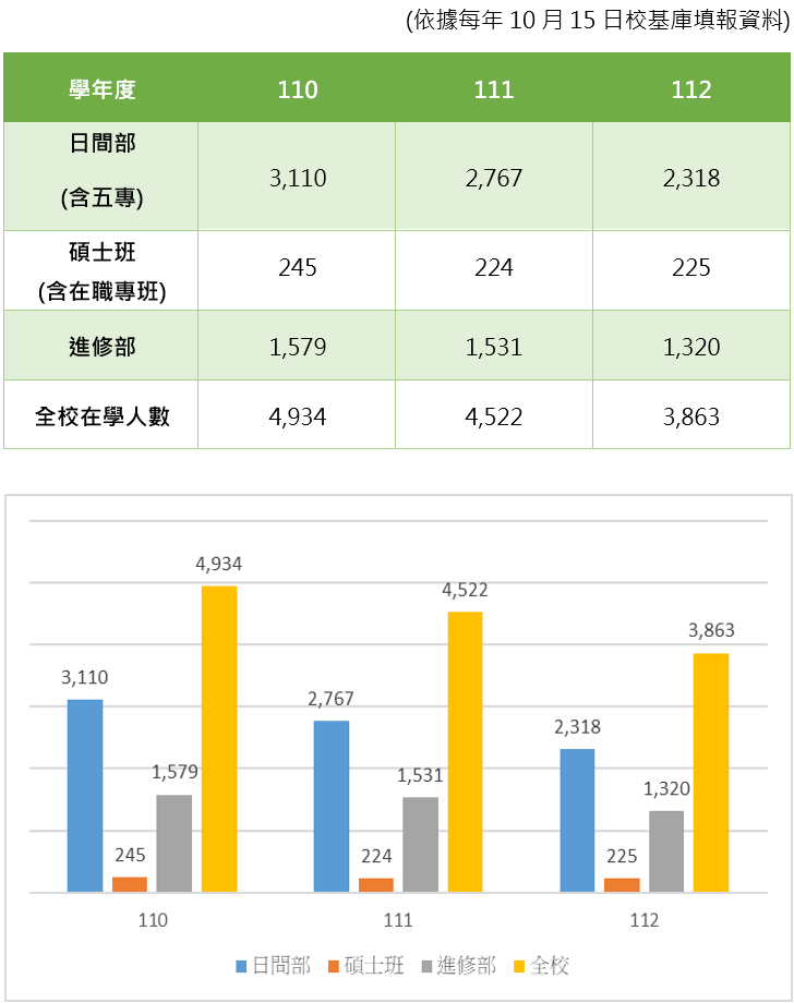 近3年學生人數與變動趨勢圖