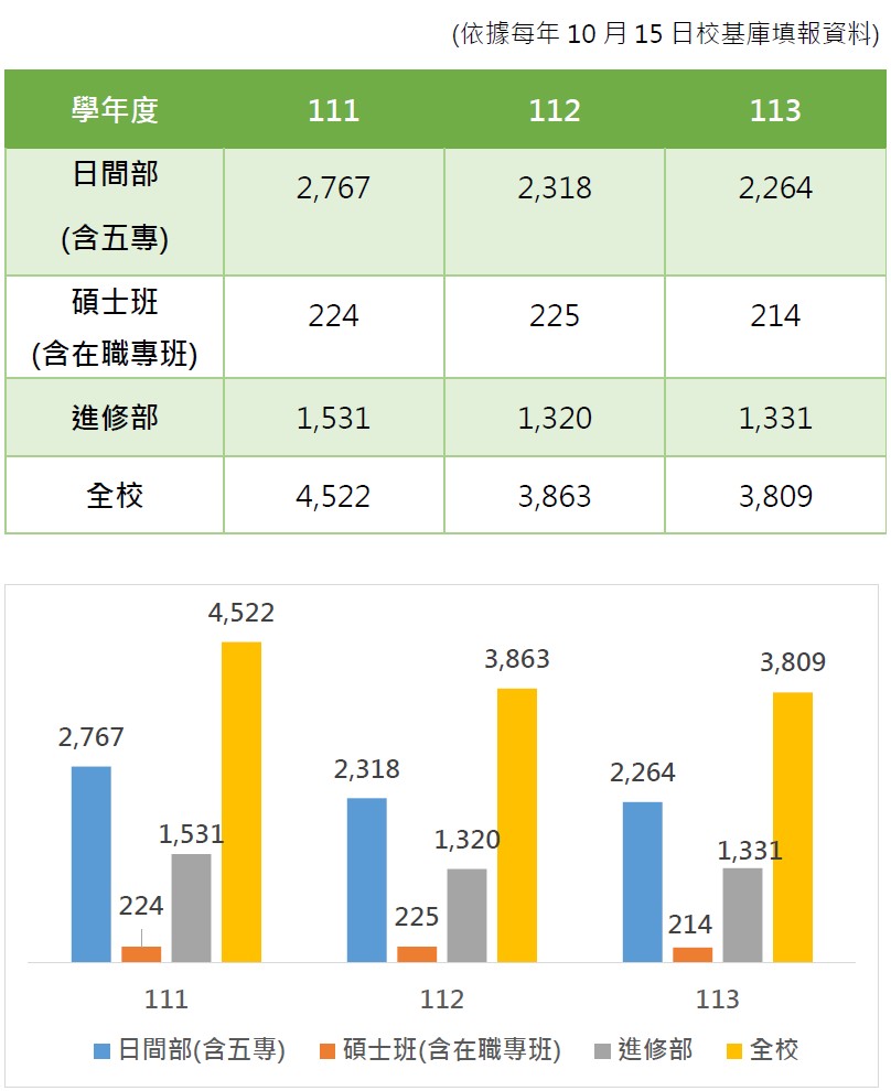 近3年學生人數與變動趨勢圖