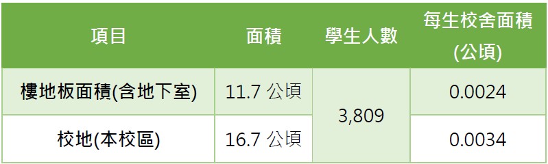 每生校地及校舍面積
