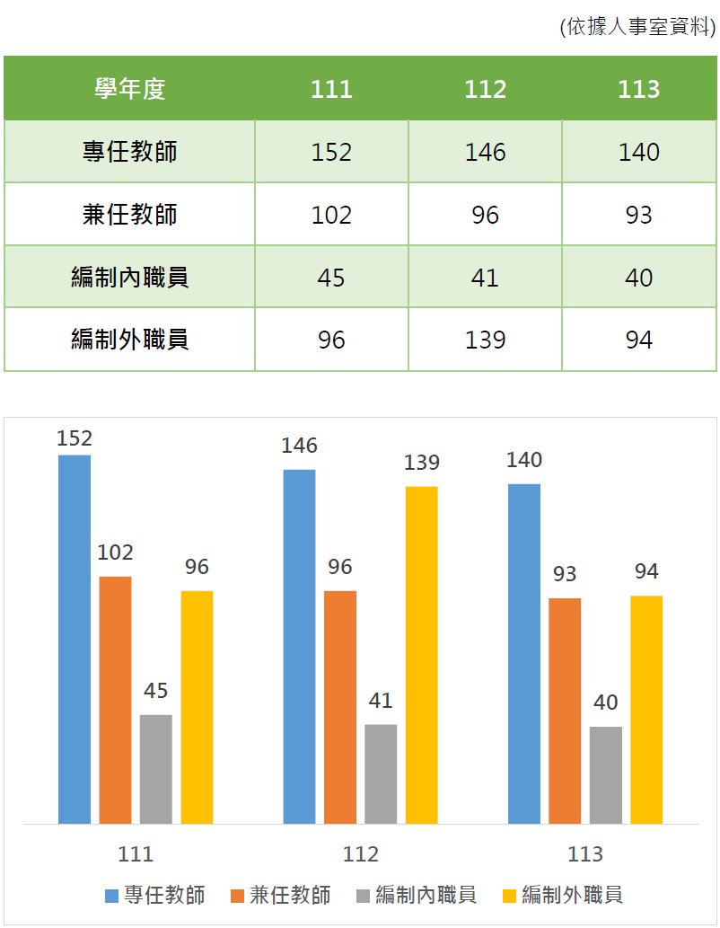 近3年教職員人數與變動趨勢圖-1