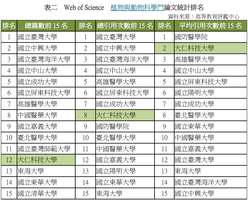 表二