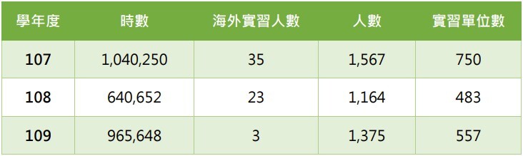 校外實習課程時數