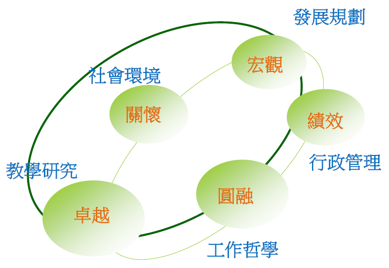 大仁科大經營理念