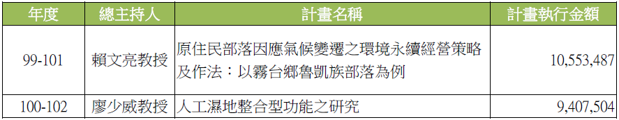 表二