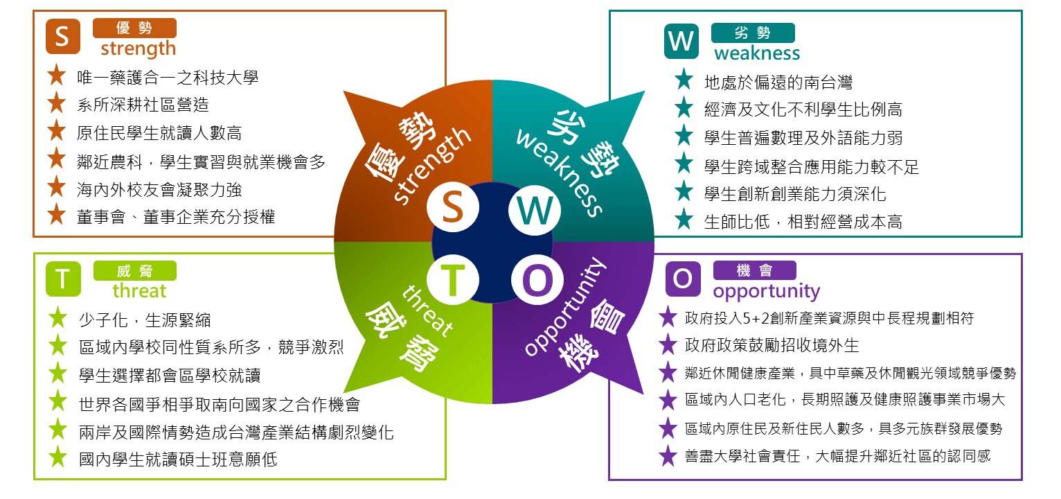 學校SWOT分析